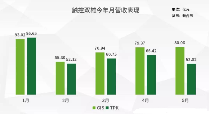 TDDI晶片大缺貨 觸控雙雄第三季業(yè)績(jī)升溫