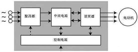 幾種常用簡(jiǎn)單的控制變頻器方法