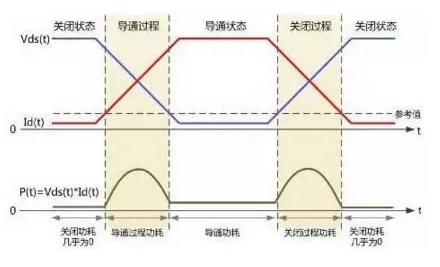 如何處理MOS管小電流發(fā)熱？